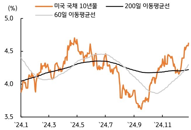 2024년 1월부터 11월까지 '미국 국채 10년물', '200일 이동평균선', '60일 이동평균선'을 보여주는 그래프이다. 