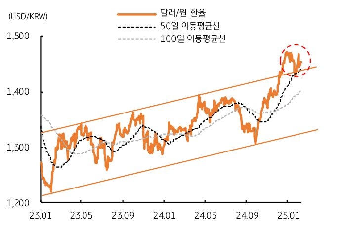 '달러/원 환율'과 '이동평균선'을 보여주는 그래프로 여전히 기술적으로는 '오버슈팅' 구간에 위치해있다.