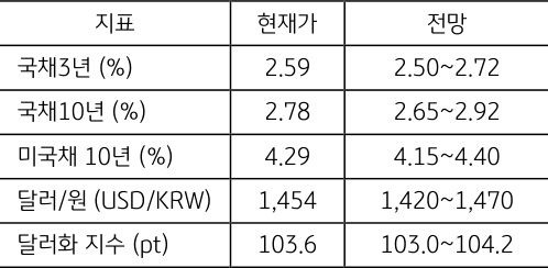 3월 2주차 주요 '경제지표' '발표 일정' 및 '전망'을 정리한 표이다.