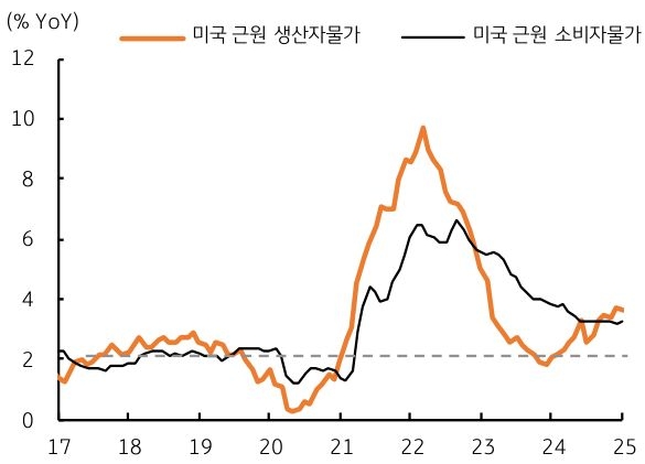 17년 부터 25년 까지 '미국' 근원 '생산자물가'와 미국 근원 '소비자물가' 추이를 그래프로 정리했다.