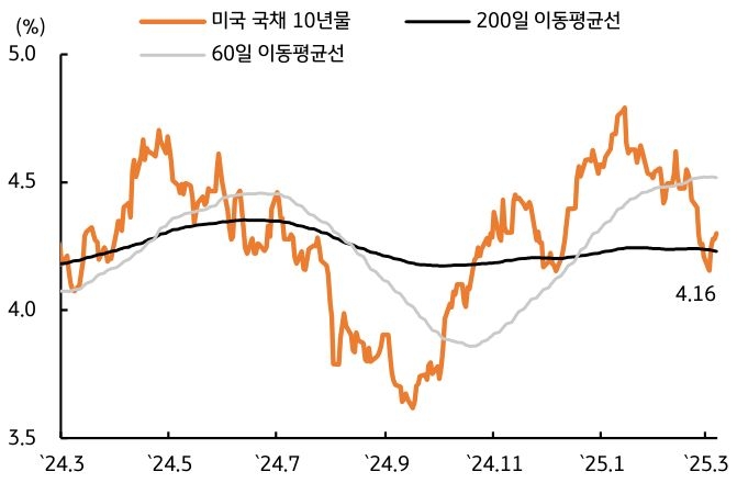 24년 3월 부터 25년 3월 까지 '미국' '국채' 10년물, 200일 이동평균선, 60일 이동평균선 추이를 그래프로 정리했다.