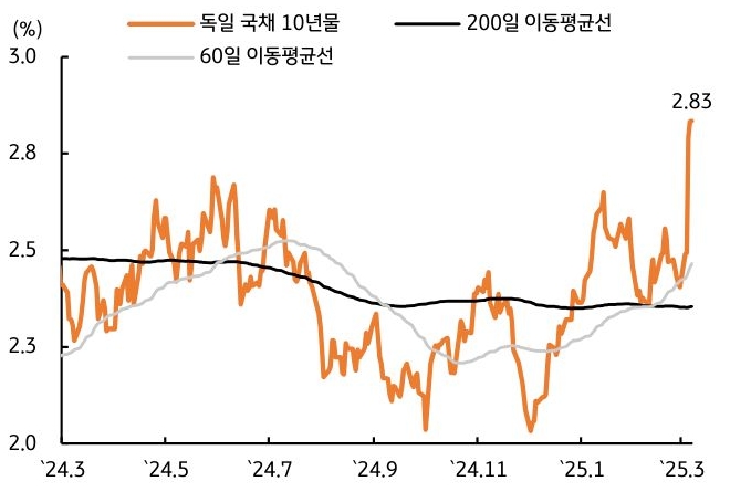 24년 3월 부터 25년 3월 까지 '독일' '국채' 10년물, 200일 이동평균선, 60일 이동평균선 추이를 그래프로 정리했다.