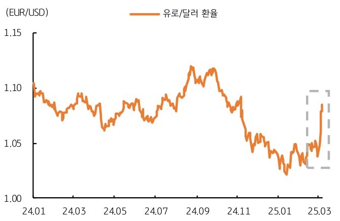 24년 1월 부터 25년 3월 까지 '유로/달러 환율' 추이를 그래프로 정리했다.