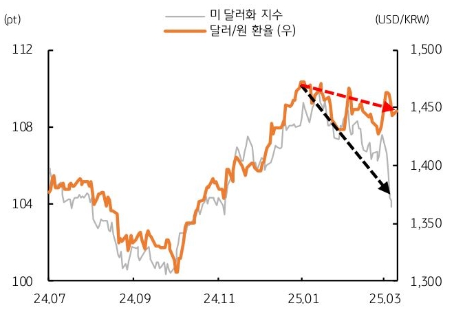 24년 7월 부터 25년 3월 까지 '미 달러화 지수' 및 달러/원 환율 추이를 그래프로 정리했다.