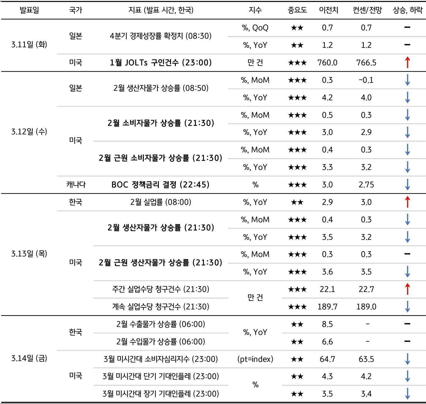 3월 2주차 주요 '경제지표' '발표 일정' 및 '전망'을 정리한 표이다.