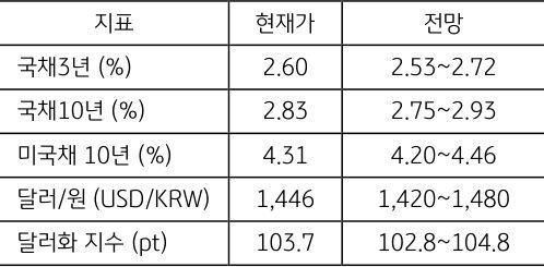3월 3주차 주요 '경제지표' '발표 일정' 및 '전망'을 정리한 표이다.