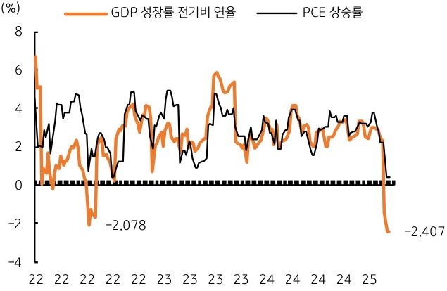 22년 부터 25년까지 '미국' 'GDP 성장률' 전기비 연율 및 PCE 상승률 추이를 그래프로 정리했다.