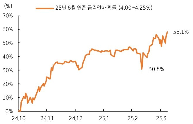 24년 10월 부터 25년 3월 까지 25년 '6월 연준' '금리인하' 확률 추이를 그래프로 정리했다.