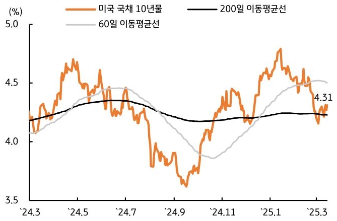 24년 3월 부터 25년 3월 까지 '미국' '국채' 10년물, 200일 이동평균선, 60일 이동평균선 추이를 그래프로 정리했다.