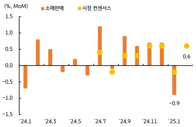 24년 1월 부터 25년 1월 까지 '미국' '소매판매', 시장 컨센서스 추이를 그래프로 정리했다.