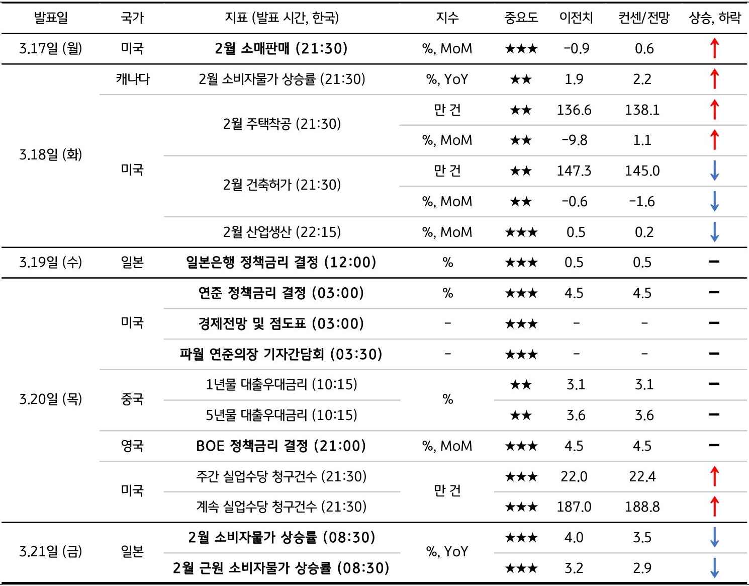 3월 3주차 주요 '경제지표' '발표 일정' 및 '전망'을 정리한 표이다.