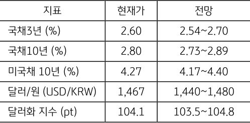 3월 4주차 주요 '경제지표' '발표 일정' 및 '전망'을 정리한 표이다.