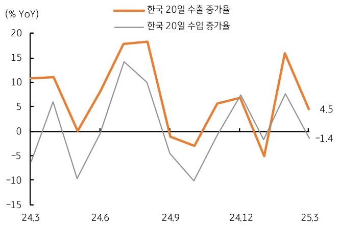 24년 3월 부터 25년 3월 까지 '한국' 20일 '수출 증가율', '수입 증가율' 추이를 그래프로 정리했다.