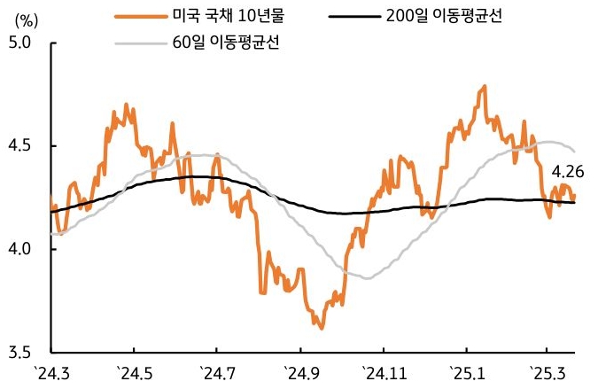 24년 3월 부터 25년 3월 까지 '미국' '국채 10년물', 200일/60일 이동평균선 추이를 그래프로 정리했다.