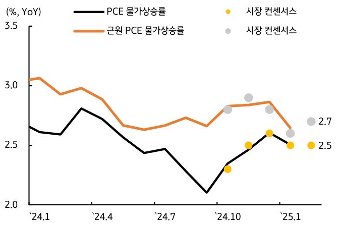 24년 1월 부터 25년 1월 까지 'PCE 물가상승률', 근원 PCE 물가상승률, 시장 컨센서스 추이를 그래프로 정리했다.