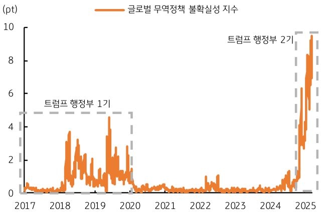2017년 부터 2025년 까지 '글로벌 무역정책' 불확실성 지수 추이를 그래프로 정리했다.