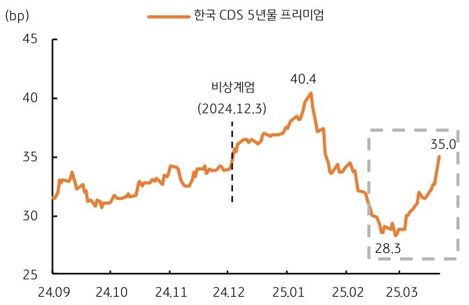24년 9월 부터 25년 3월 까지 '한국' 'CDS' 5년물 프리미엄 추이를 그래프로 정리했다.