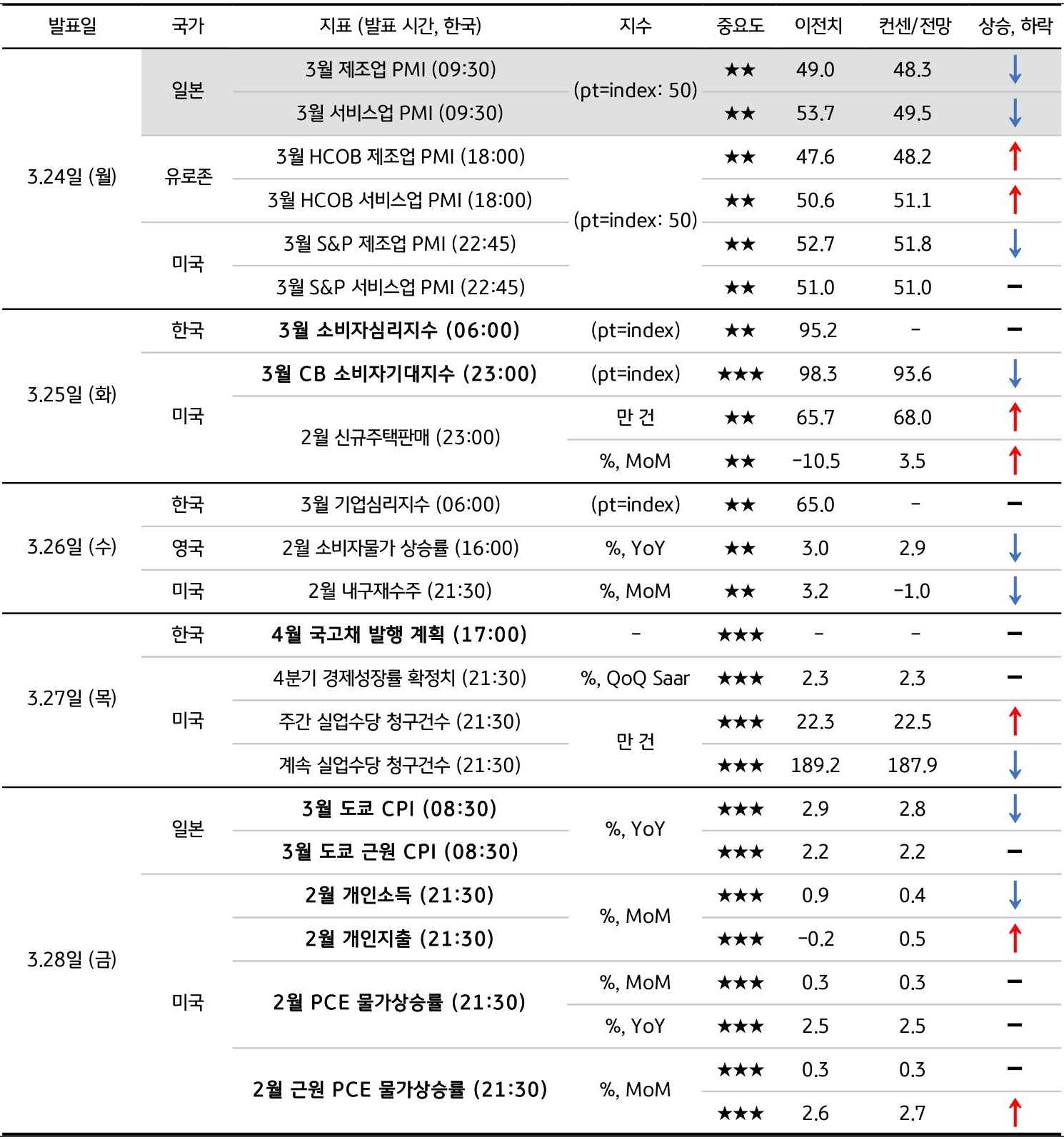 3월 4주차 주요 '경제지표' '발표 일정' 및 '전망'을 정리한 표이다.