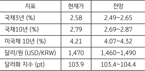 3월 5주차 주요 '경제지표' '발표 일정' 및 '전망'을 정리한 표이다.