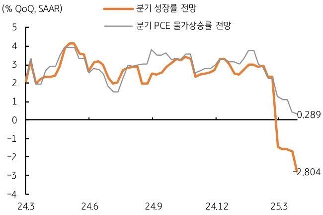 24년 3월 부터 25년 3월 까지 '미국' '분기 성장률' 전망, 분기 PCE '물가상승률' 전망 추이를 그래프로 정리했다.