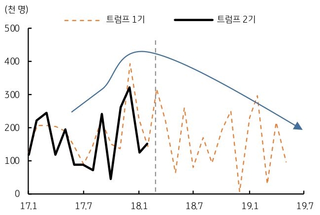 '트럼프 1기'와 '2기'의 고용 증감 추이를 그래프로 정리했다.