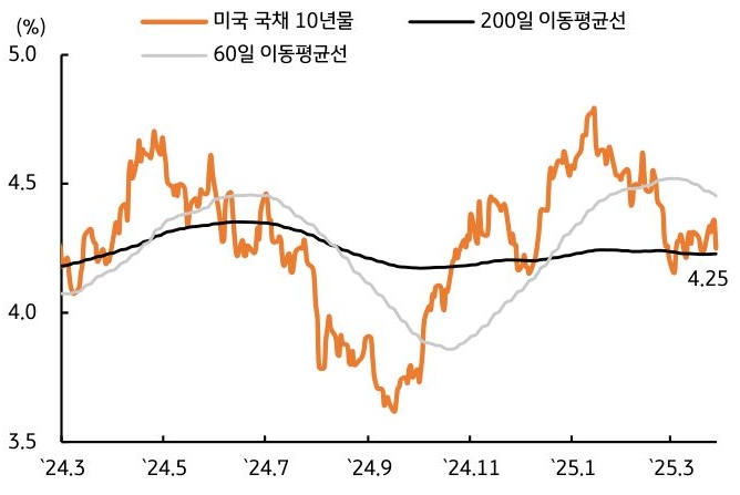 24년 3월 부터 25년 3월 까지 '미국' '국채 10년물', 200일&60일 이동평균선 추이를 그래프로 정리했다.
