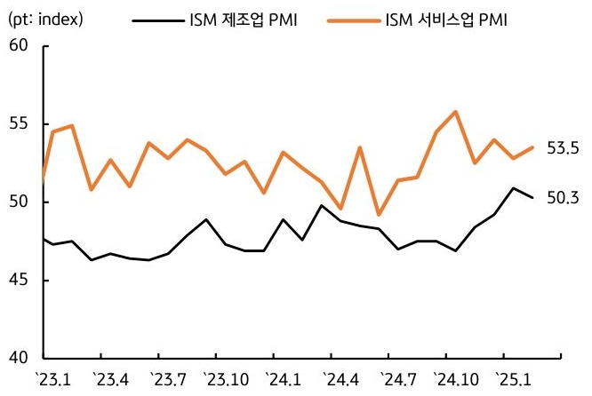 23년 1월 부터 25년 1월 까지 'ISM 제조업 PMI', 'ISM 서비스업 PMI' 추이를 그래프로 정리했다.