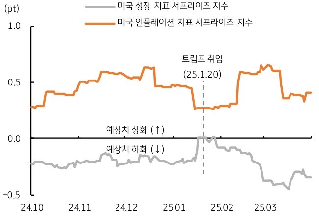 24년 10월 부터 25년 3월 까지 '미국' '성장 지표' 서프라이즈 지수 및 '인플레이션' 지표 서프라이즈 지수 추이를 그래프로 정리했다.
