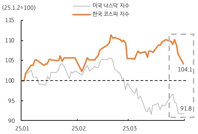 25년 1월 부터 3월 까지 미국 '나스닥' 지수 및 한국 '코스피' 지수 추이를 그래프로 정리했다.