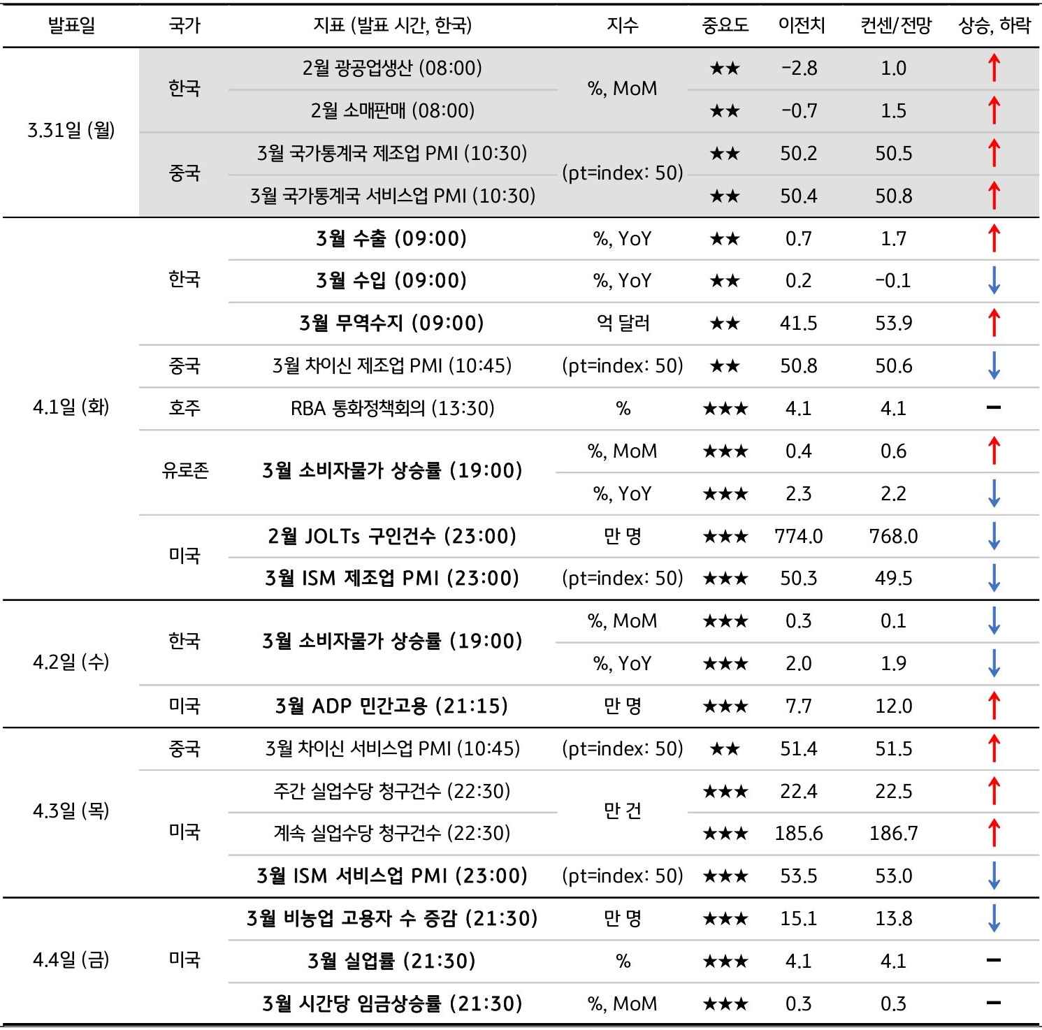 3월 5주차 주요 '경제지표' '발표 일정' 및 '전망'을 정리한 표이다.