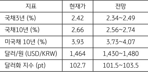 4월 2주차 주요 '경제지표' '발표 일정' 및 '전망'을 정리한 표이다.