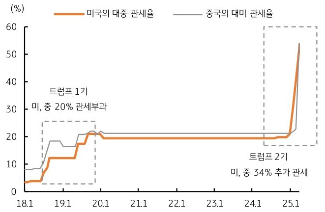 18년 1월 부터 25년 1월 까지 '미국'의 '대중 관세율' 및 중국의 대미 관세율 추이를 그래프로 정리했다.