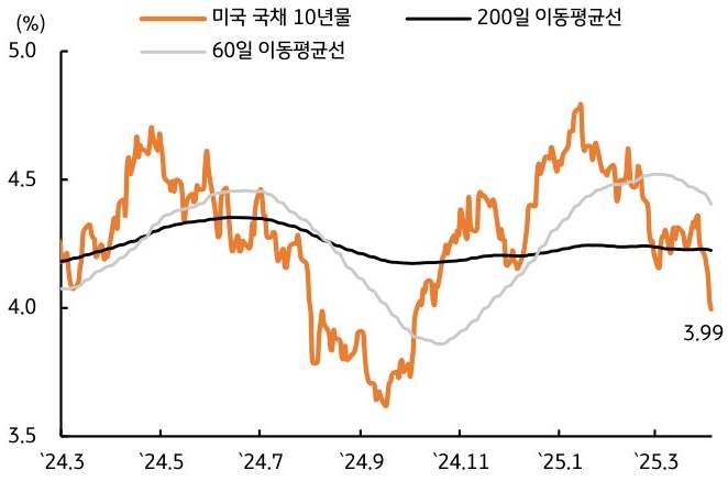 24년 3월 부터 25년 3월 까지 '미국' '국채' 10년물, 200일 이동평균선, 60일 이동평균선 추이를 그래프로 정리했다.