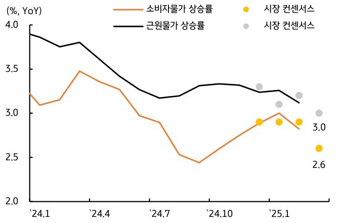 24년 1월 부터 25년 1월 까지 '미국' '소비자물가' 상승률, 시장 컨센서스 등 추이를 그래프로 정리했다.