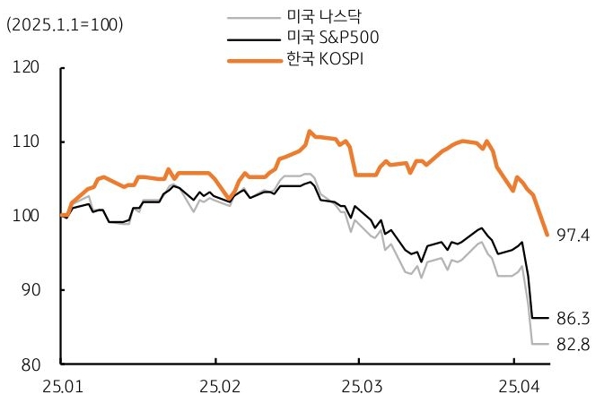 25년 1월 부터 4월 까지 미국 '나스닥' 지수 및 한국 '코스피' 지수 등 추이를 그래프로 정리했다.
