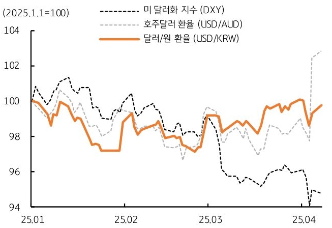 25년 1월 부터 4월 까지 '미 달러화 지수', '호주달러 환율' 등 추이를 그래프로 정리했다.