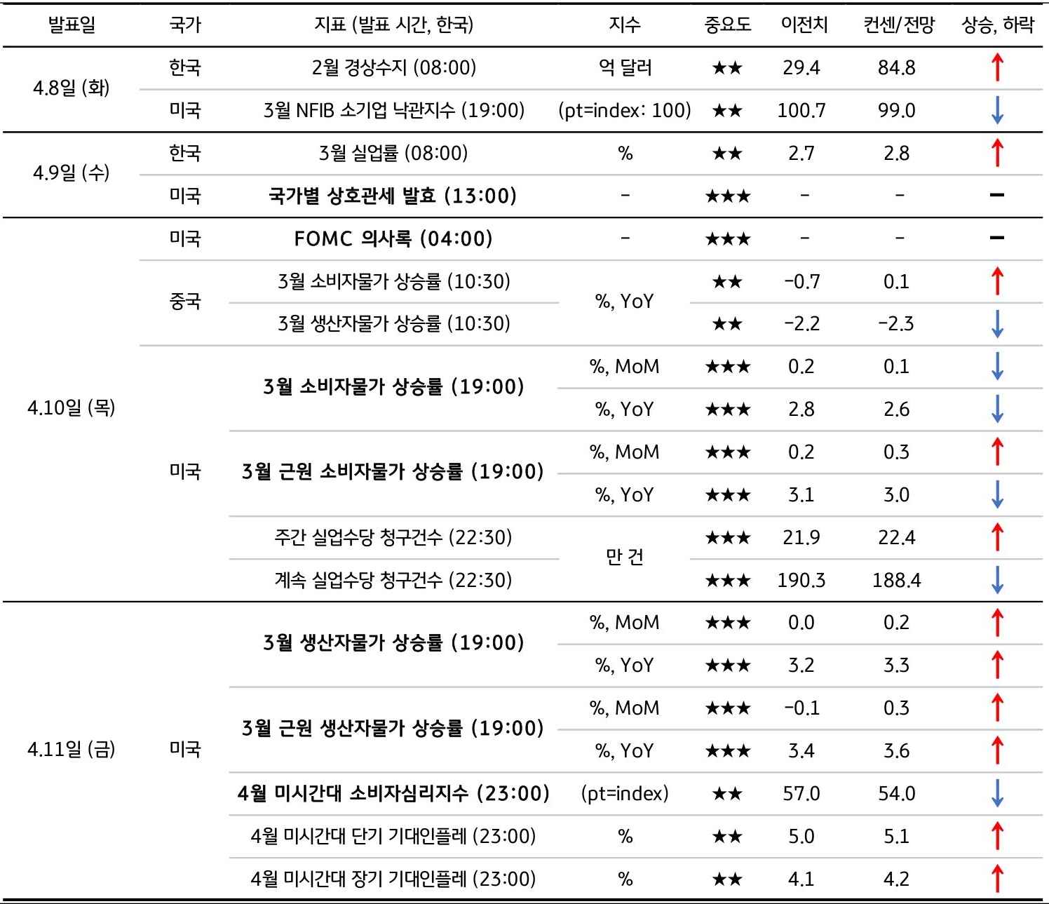 4월 2주차 주요 '경제지표' '발표 일정' 및 '전망'을 정리한 표이다.
