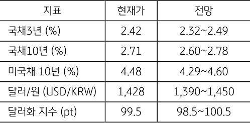 4월 3주차 주요 '경제지표' '발표 일정' 및 '전망'을 정리한 표이다.