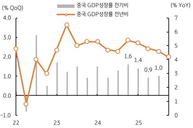 22년 부터 25년 까지 '중국 GDP 성장률' 전기비, 중국 GDP 성장률 전년비 추이를 그래프로 정리했다.