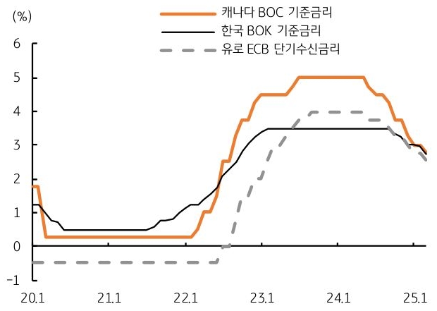 20년 1월 부터 25년 1월 까지 '캐나다 BOC' '기준금리', '한국 BOK' 기준금리, '유로 ECB' 단기수신금리 추이를 그래프로 정리했다.