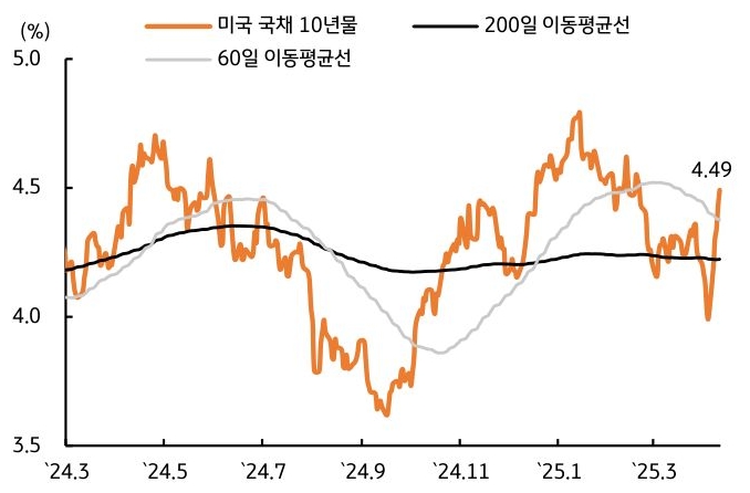 24년 3월 부터 25년 3월 까지 '미국 국채 10년물', 200일 이동평균선, 60일 이동평균선 추이를 그래프로 정리했다.