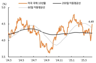 [4월 3주차] 금리 전망