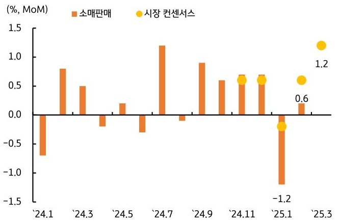 24년 1월 부터 25년 3월 까지 '미국 소매판매', '시장 컨센서스' 추이를 그래프로 정리했다.