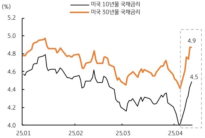25년 1월 부터 25년 4월 까지 '미국' 10년물 '국채금리', 30년물 국채금리 추이를 그래프로 정리했다.