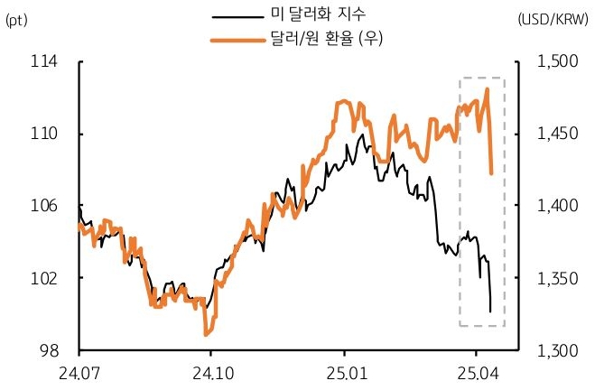 24년 7월 부터 25년 4월 까지 '미 달러화 지수', '달러/원 환율' 추이를 그래프로 정리했다.