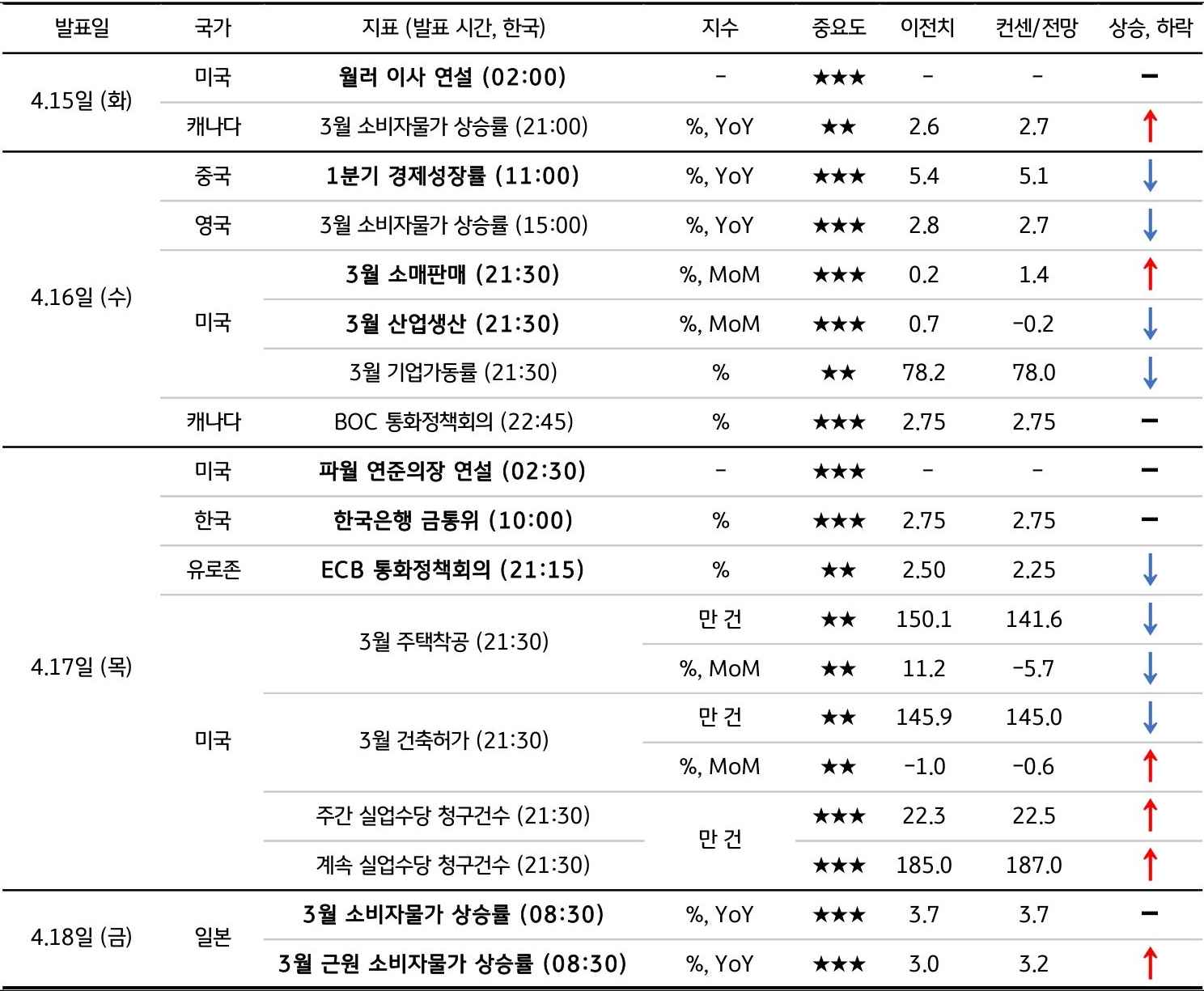 4월 3주차 주요 '경제지표' '발표 일정' 및 '전망'을 정리한 표이다.