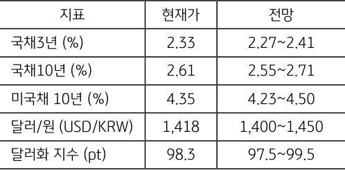 4월 4주차 주요 '경제지표' '발표 일정' 및 '전망'을 정리한 표이다.