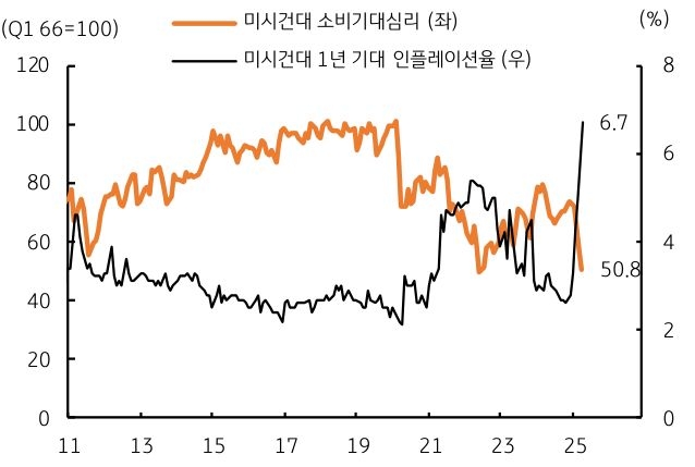 11년 부터 25년까지 미시건대 '소비기대심리'와 1년 '기대 인플레이션율' 추이를 그래프로 정리했다.