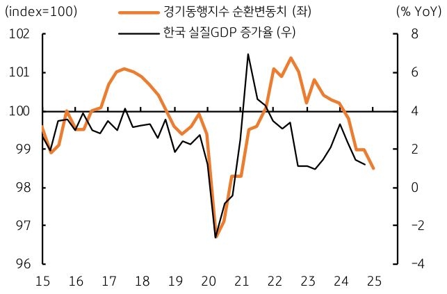 15년 부터 25년 까지 '경기동행지수' 순환변동치와 한국 '실질GDP' 증가율 추이를 그래프로 정리했다.