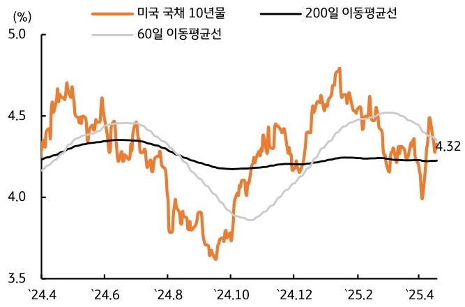 24년 4월 부터 25년 4월 까지 '미국' '국채 10년물', 200일, 60일 이동평균선 추이를 그래프로 정리했다.